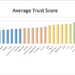 Who are West Michigan's Most Trusted Companies?